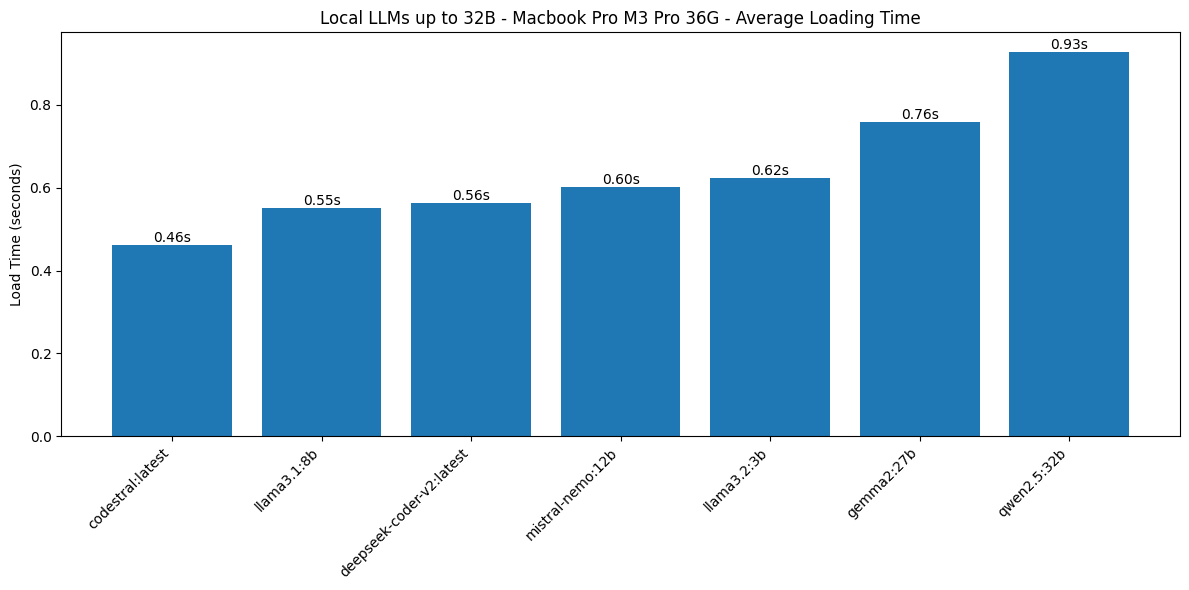 Average loading time per model up to 32B.png