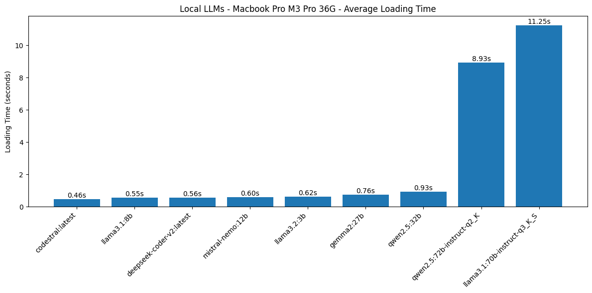 Average loading time per model.png