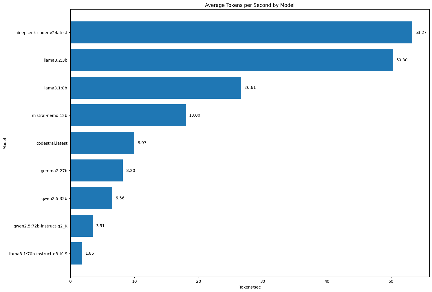 Average tokens per second.png