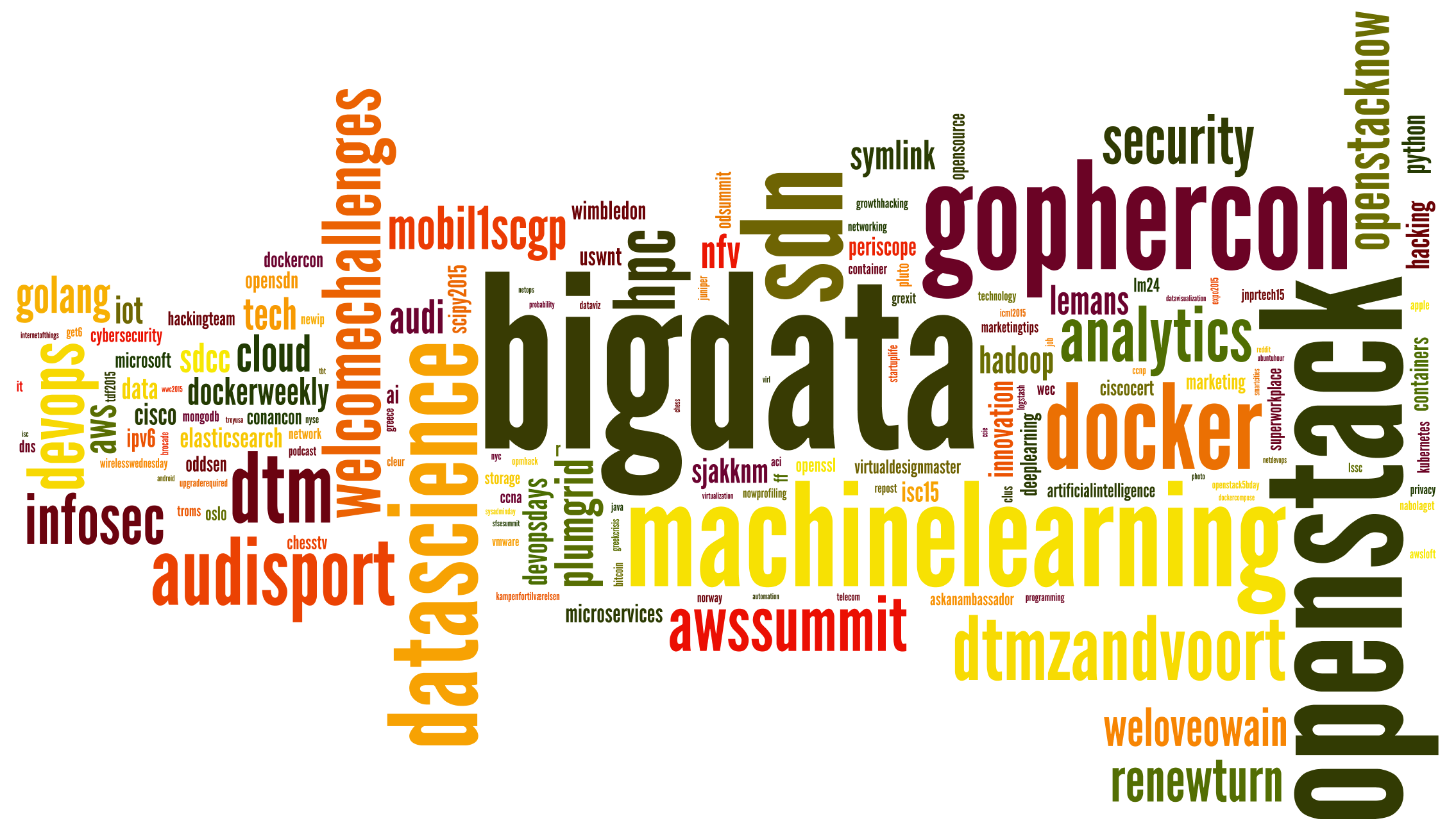 Word cloud of Twitter hashtags