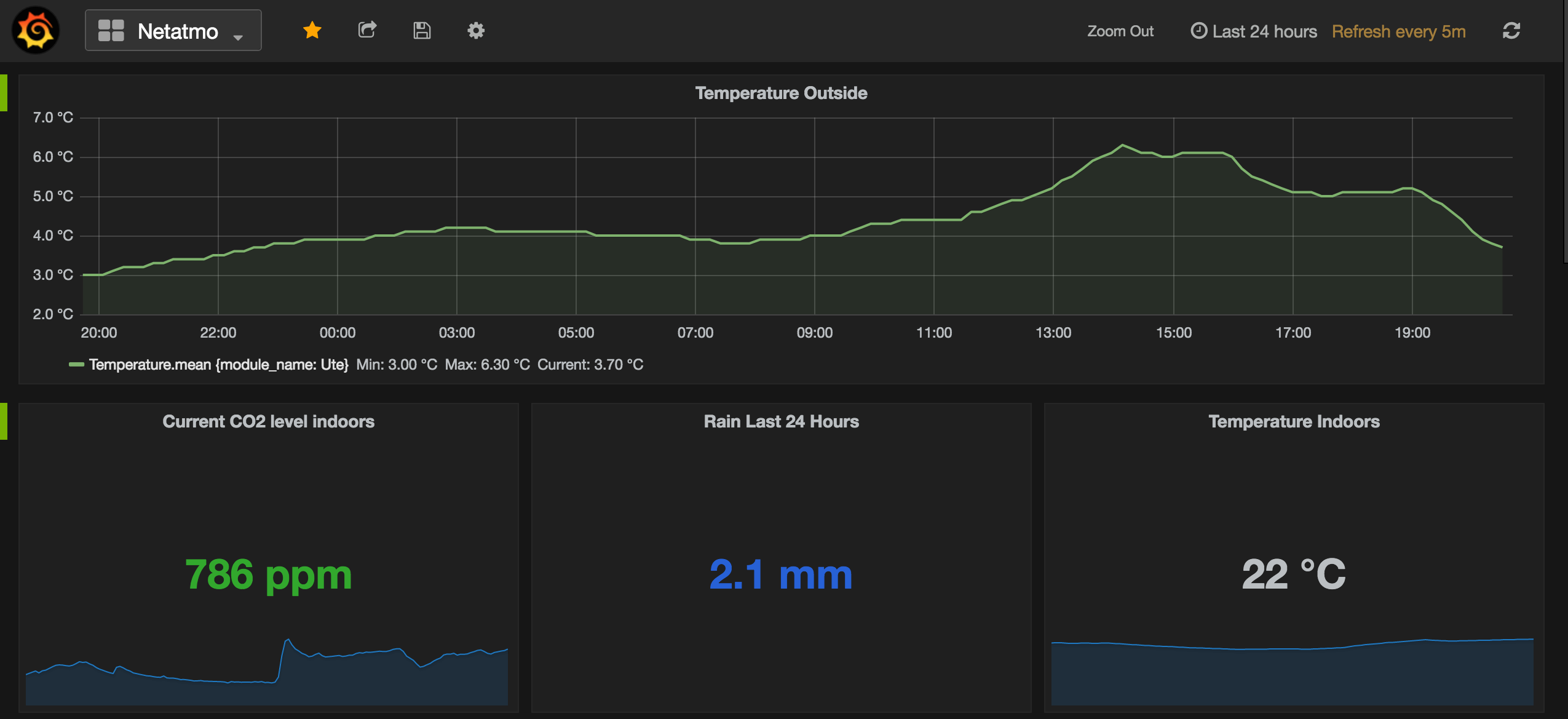 Netatmo Grafana dashboard big