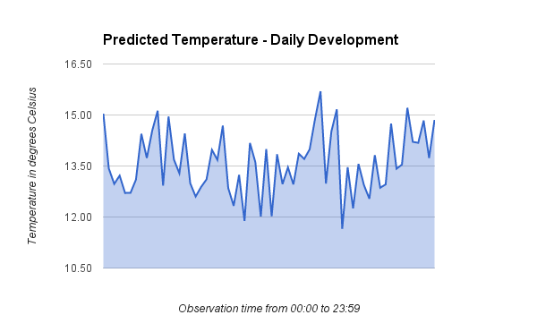 Predicted Temperature Development