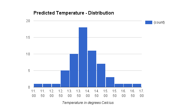 Predicted Temperature Distribution